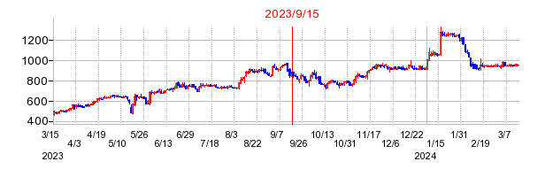 2023年9月15日 09:38前後のの株価チャート